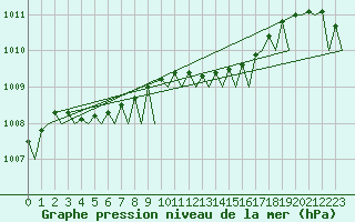 Courbe de la pression atmosphrique pour Holbeach