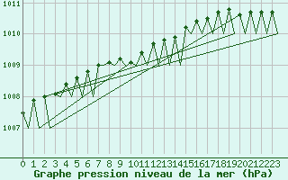 Courbe de la pression atmosphrique pour Evenes