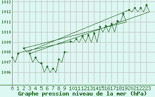 Courbe de la pression atmosphrique pour Le Goeree
