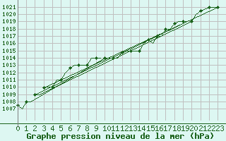 Courbe de la pression atmosphrique pour Uralsk