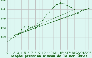 Courbe de la pression atmosphrique pour Montreal / Saint Hubert