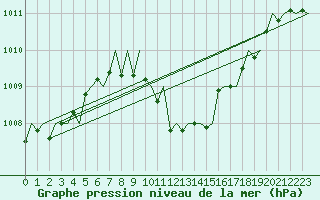 Courbe de la pression atmosphrique pour Wroclaw Ii