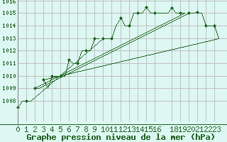 Courbe de la pression atmosphrique pour Keflavikurflugvollur