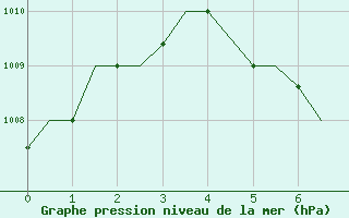 Courbe de la pression atmosphrique pour Patna