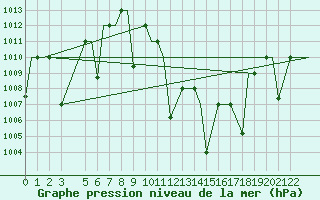 Courbe de la pression atmosphrique pour Brazzaville / Maya-Maya