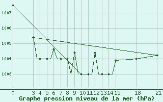 Courbe de la pression atmosphrique pour Rivne