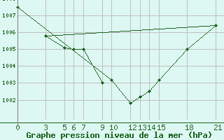 Courbe de la pression atmosphrique pour Bitola