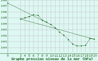 Courbe de la pression atmosphrique pour Sisak