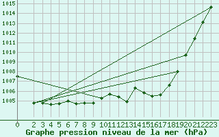 Courbe de la pression atmosphrique pour Connerr (72)