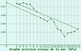 Courbe de la pression atmosphrique pour Gradiste