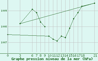 Courbe de la pression atmosphrique pour Burdur