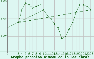 Courbe de la pression atmosphrique pour Famagusta Ammocho