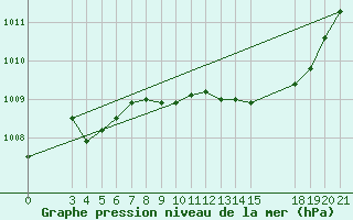 Courbe de la pression atmosphrique pour Ploce