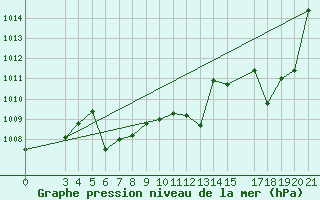 Courbe de la pression atmosphrique pour Daruvar