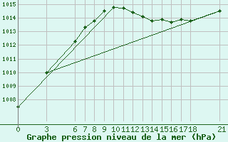 Courbe de la pression atmosphrique pour Akakoca