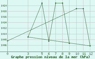 Courbe de la pression atmosphrique pour Arak