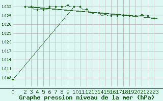 Courbe de la pression atmosphrique pour Enfidha Hammamet