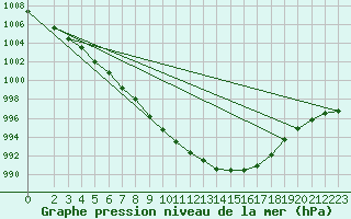 Courbe de la pression atmosphrique pour Tornio Torppi