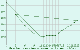 Courbe de la pression atmosphrique pour Gulbene