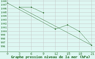 Courbe de la pression atmosphrique pour Stavropol