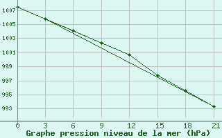 Courbe de la pression atmosphrique pour Raznavolok