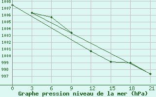 Courbe de la pression atmosphrique pour Komrat