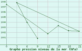 Courbe de la pression atmosphrique pour Mukdahan