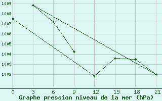 Courbe de la pression atmosphrique pour Jhansi