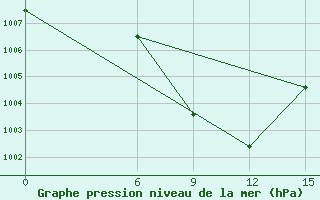 Courbe de la pression atmosphrique pour Kumarkhali