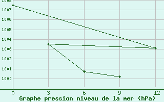 Courbe de la pression atmosphrique pour Qumarleb