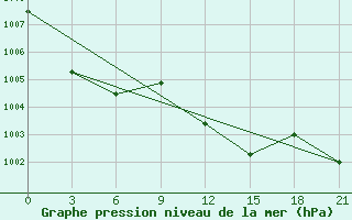 Courbe de la pression atmosphrique pour Kaliningrad