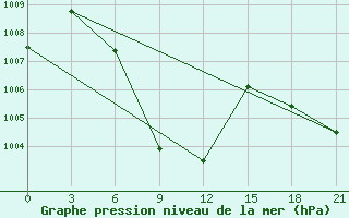 Courbe de la pression atmosphrique pour Tezpur