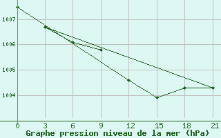 Courbe de la pression atmosphrique pour Kasin