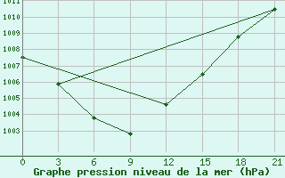 Courbe de la pression atmosphrique pour Vysnij Volocek