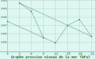 Courbe de la pression atmosphrique pour M.O. Pondicherry