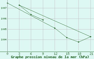 Courbe de la pression atmosphrique pour Petrozavodsk