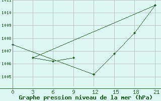 Courbe de la pression atmosphrique pour Nador