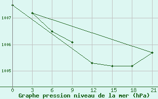 Courbe de la pression atmosphrique pour Nikolaevskoe