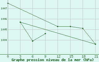 Courbe de la pression atmosphrique pour Omsukchan