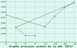 Courbe de la pression atmosphrique pour Pitlyar