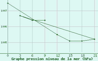 Courbe de la pression atmosphrique pour Komrat