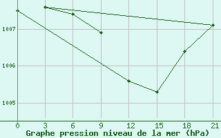 Courbe de la pression atmosphrique pour Usak Meydan