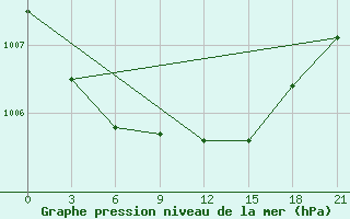 Courbe de la pression atmosphrique pour Fort Vermilion