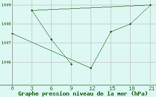 Courbe de la pression atmosphrique pour Shache