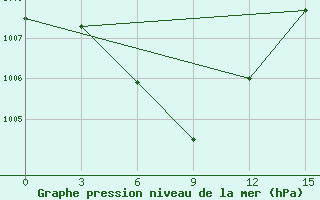 Courbe de la pression atmosphrique pour Xinyang