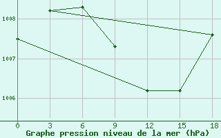 Courbe de la pression atmosphrique pour Makko