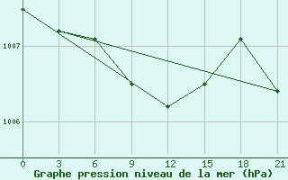 Courbe de la pression atmosphrique pour Kasin