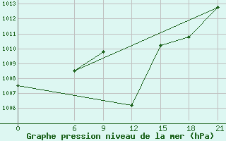 Courbe de la pression atmosphrique pour Florina