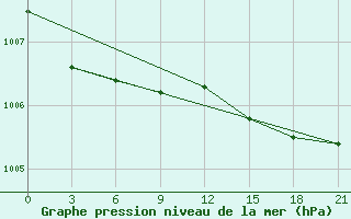 Courbe de la pression atmosphrique pour Vyborg