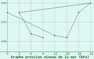 Courbe de la pression atmosphrique pour Kanevka